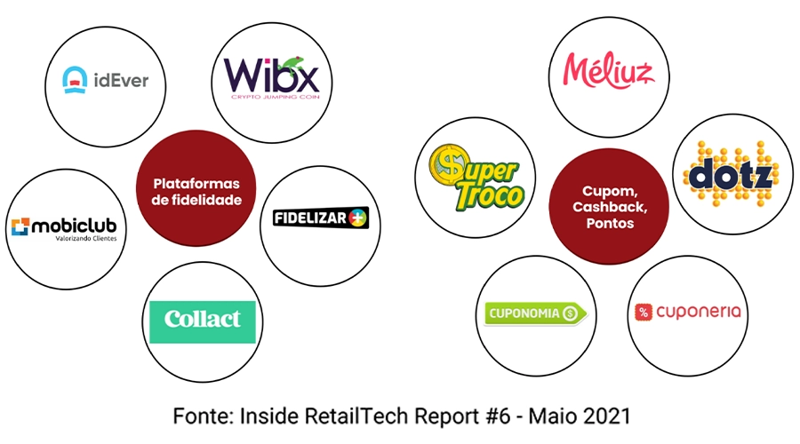 A Super Troco desponta entre as TOP 10 Retailtechs do mercado de Fidelidade.